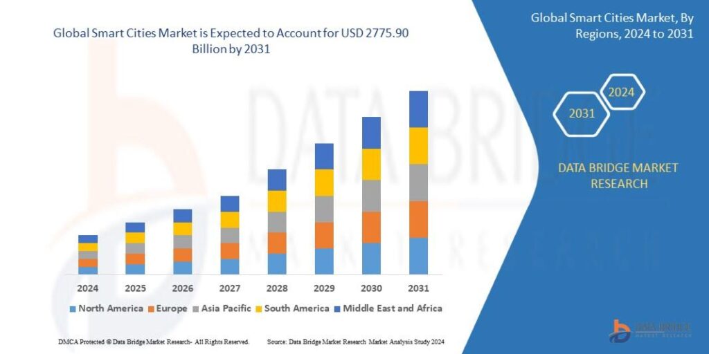 Smart Cities Market