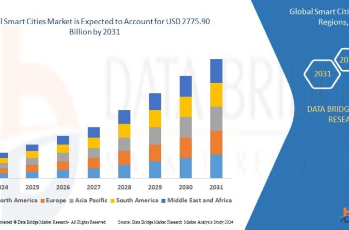 Smart Cities Market