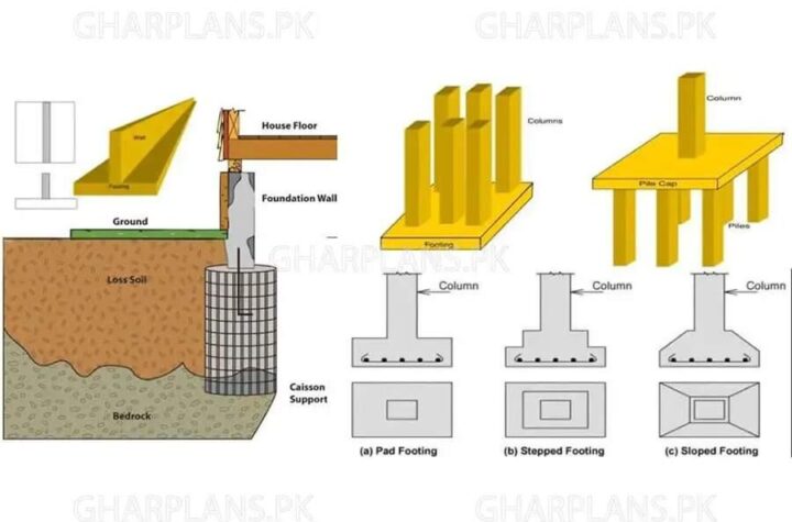 Essential Footing Types for Building Projects